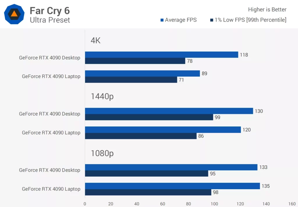 مقایسه‌ی کارت گرافیک Nvidia GeForce RTX 4090 در رایانه‌های رومیزی و لپ‌تاپ بازی Far Cry 6